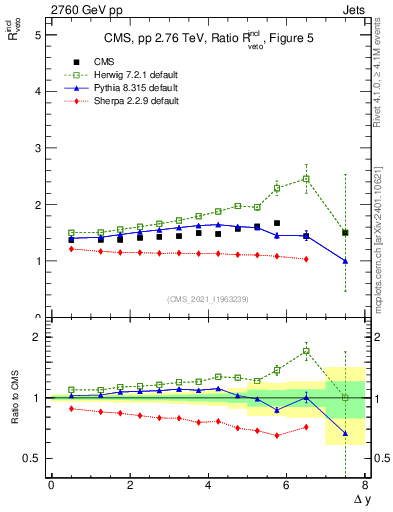 Plot of jj.dy_jj.dy in 2760 GeV pp collisions