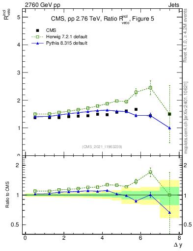 Plot of jj.dy_jj.dy in 2760 GeV pp collisions