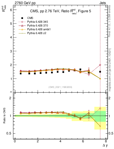 Plot of jj.dy_jj.dy in 2760 GeV pp collisions