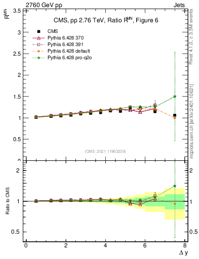 Plot of jj.dy_jj.dy in 2760 GeV pp collisions