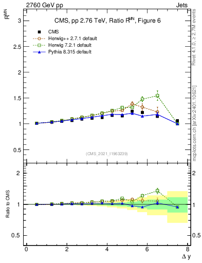 Plot of jj.dy_jj.dy in 2760 GeV pp collisions