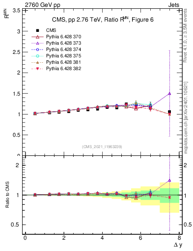 Plot of jj.dy_jj.dy in 2760 GeV pp collisions