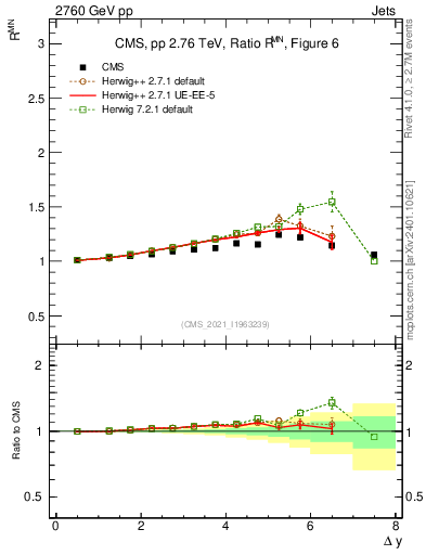 Plot of jj.dy_jj.dy in 2760 GeV pp collisions