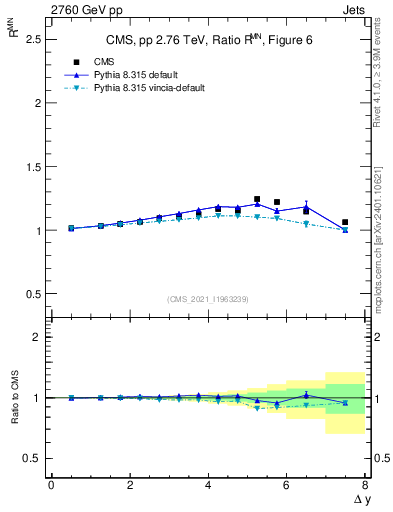 Plot of jj.dy_jj.dy in 2760 GeV pp collisions