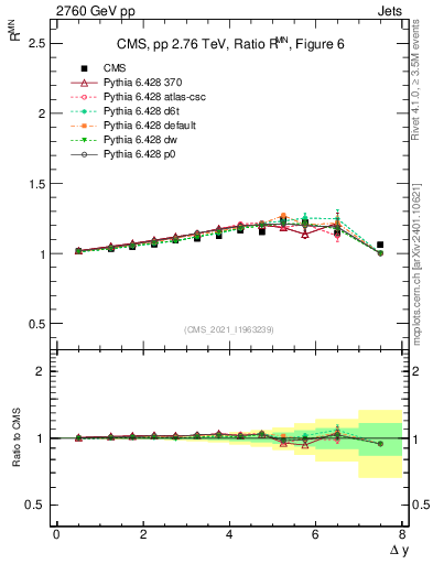 Plot of jj.dy_jj.dy in 2760 GeV pp collisions