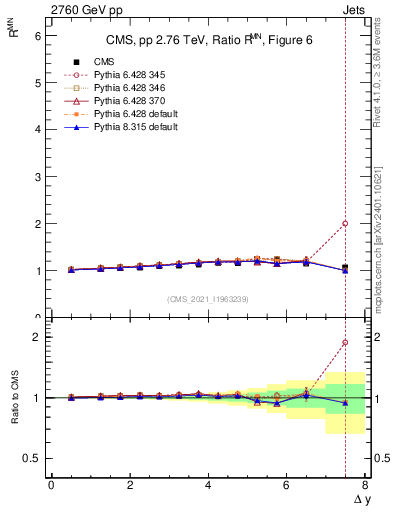 Plot of jj.dy_jj.dy in 2760 GeV pp collisions