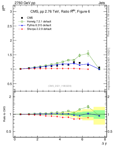 Plot of jj.dy_jj.dy in 2760 GeV pp collisions