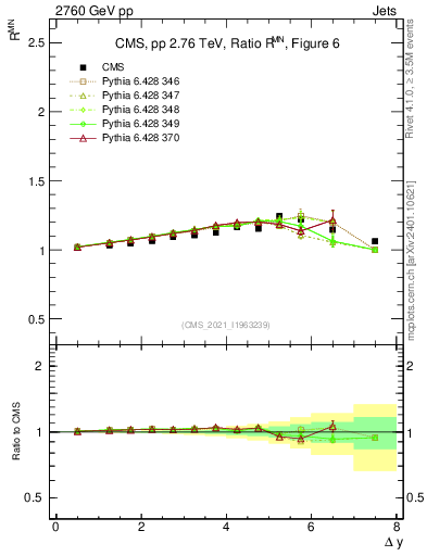 Plot of jj.dy_jj.dy in 2760 GeV pp collisions