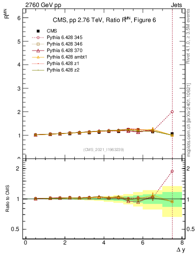 Plot of jj.dy_jj.dy in 2760 GeV pp collisions