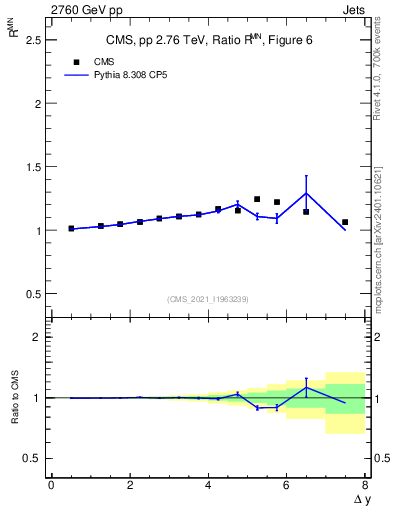 Plot of jj.dy_jj.dy in 2760 GeV pp collisions