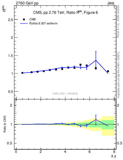 Plot of jj.dy_jj.dy in 2760 GeV pp collisions