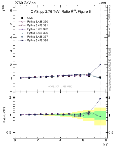 Plot of jj.dy_jj.dy in 2760 GeV pp collisions
