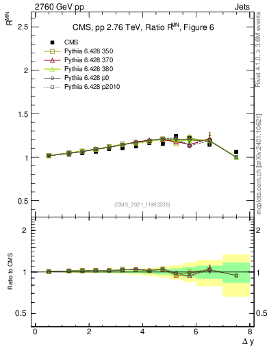 Plot of jj.dy_jj.dy in 2760 GeV pp collisions