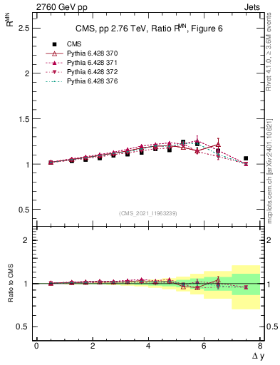 Plot of jj.dy_jj.dy in 2760 GeV pp collisions