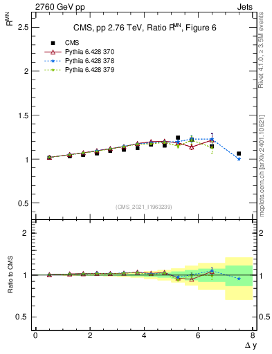 Plot of jj.dy_jj.dy in 2760 GeV pp collisions