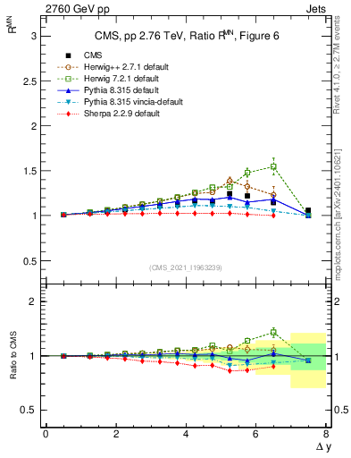Plot of jj.dy_jj.dy in 2760 GeV pp collisions