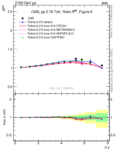 Plot of jj.dy_jj.dy in 2760 GeV pp collisions