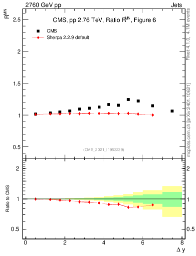 Plot of jj.dy_jj.dy in 2760 GeV pp collisions