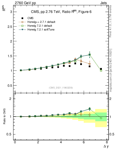 Plot of jj.dy_jj.dy in 2760 GeV pp collisions