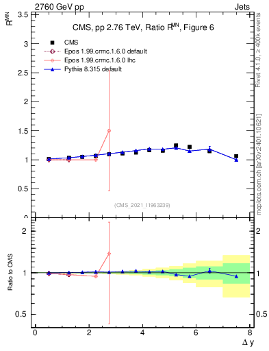Plot of jj.dy_jj.dy in 2760 GeV pp collisions