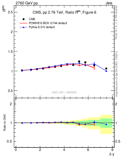Plot of jj.dy_jj.dy in 2760 GeV pp collisions