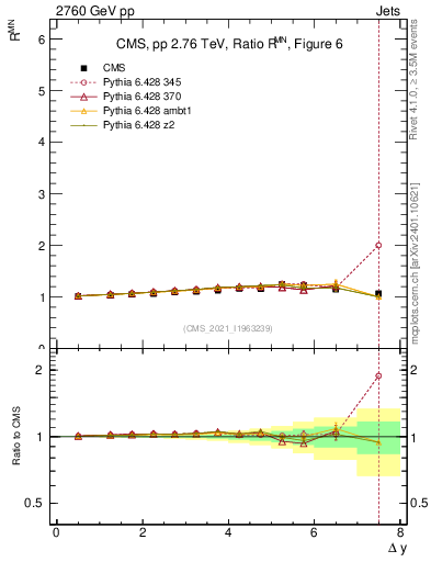Plot of jj.dy_jj.dy in 2760 GeV pp collisions