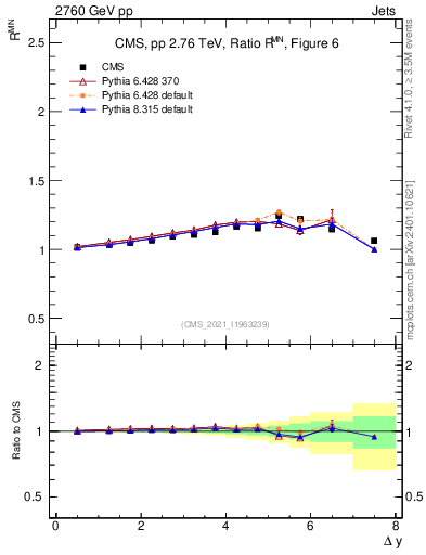Plot of jj.dy_jj.dy in 2760 GeV pp collisions