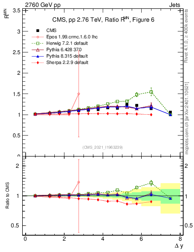Plot of jj.dy_jj.dy in 2760 GeV pp collisions