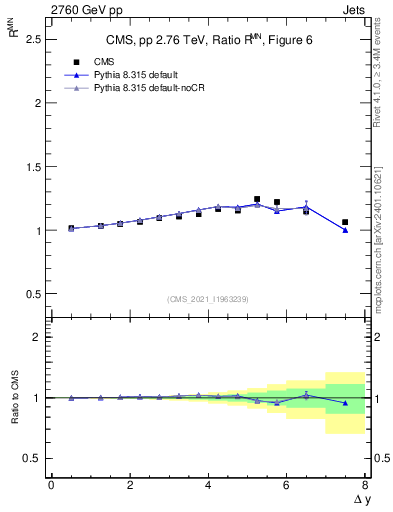 Plot of jj.dy_jj.dy in 2760 GeV pp collisions