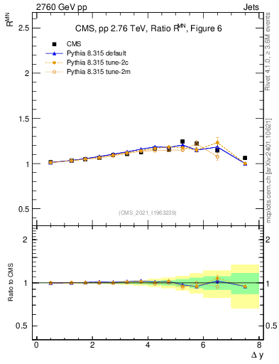 Plot of jj.dy_jj.dy in 2760 GeV pp collisions