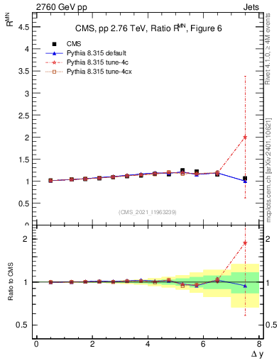 Plot of jj.dy_jj.dy in 2760 GeV pp collisions