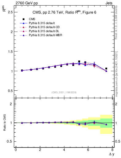 Plot of jj.dy_jj.dy in 2760 GeV pp collisions