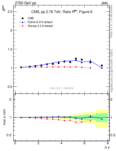 Plot of jj.dy_jj.dy in 2760 GeV pp collisions