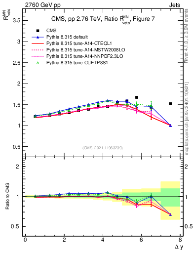 Plot of jj.dy_jj.dy in 2760 GeV pp collisions