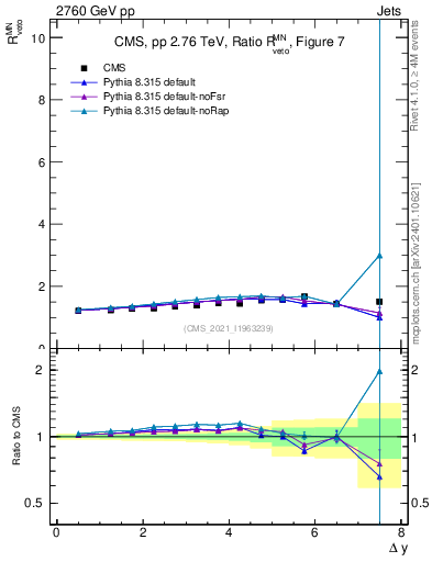 Plot of jj.dy_jj.dy in 2760 GeV pp collisions