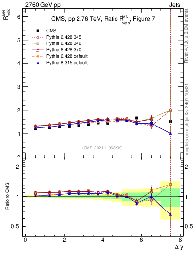 Plot of jj.dy_jj.dy in 2760 GeV pp collisions