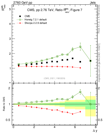 Plot of jj.dy_jj.dy in 2760 GeV pp collisions