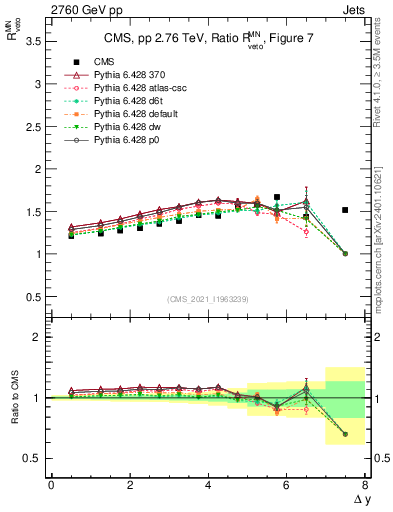 Plot of jj.dy_jj.dy in 2760 GeV pp collisions