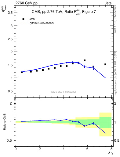 Plot of jj.dy_jj.dy in 2760 GeV pp collisions
