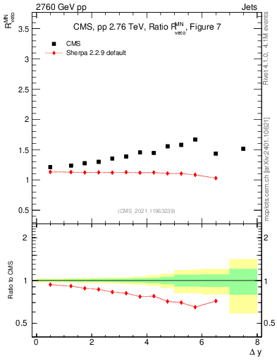 Plot of jj.dy_jj.dy in 2760 GeV pp collisions