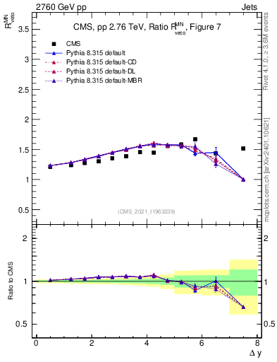 Plot of jj.dy_jj.dy in 2760 GeV pp collisions