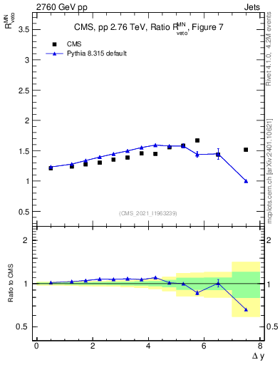 Plot of jj.dy_jj.dy in 2760 GeV pp collisions