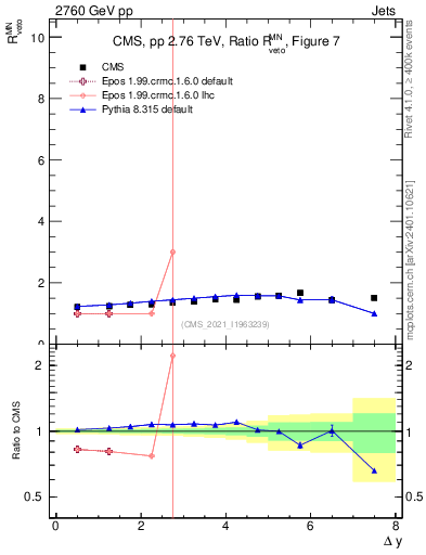 Plot of jj.dy_jj.dy in 2760 GeV pp collisions