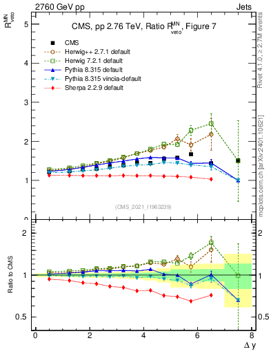Plot of jj.dy_jj.dy in 2760 GeV pp collisions