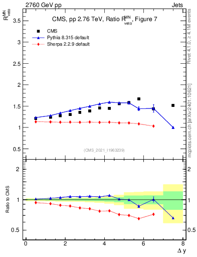 Plot of jj.dy_jj.dy in 2760 GeV pp collisions