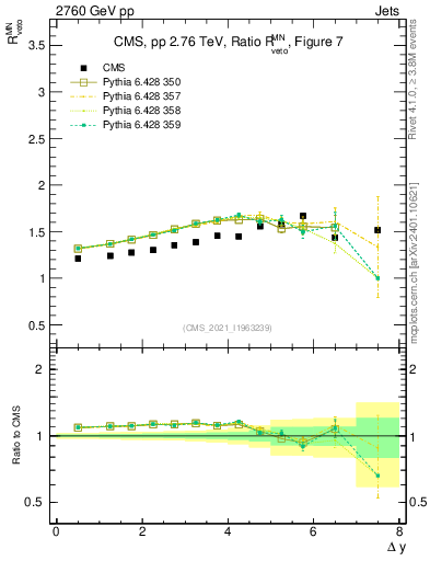 Plot of jj.dy_jj.dy in 2760 GeV pp collisions