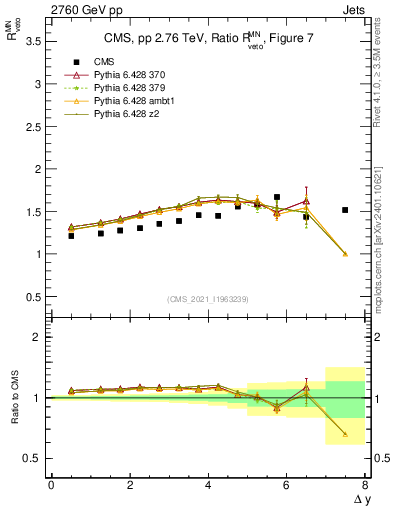 Plot of jj.dy_jj.dy in 2760 GeV pp collisions