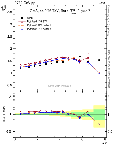 Plot of jj.dy_jj.dy in 2760 GeV pp collisions