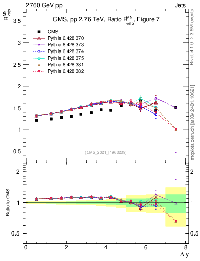 Plot of jj.dy_jj.dy in 2760 GeV pp collisions