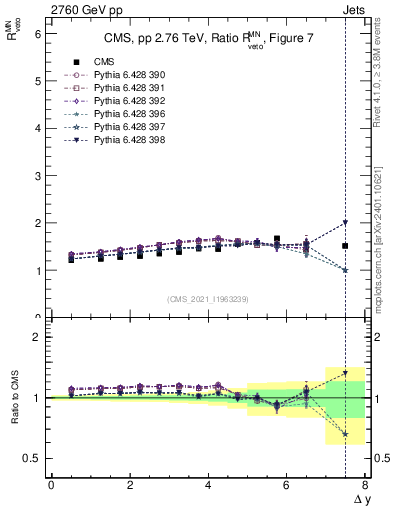 Plot of jj.dy_jj.dy in 2760 GeV pp collisions